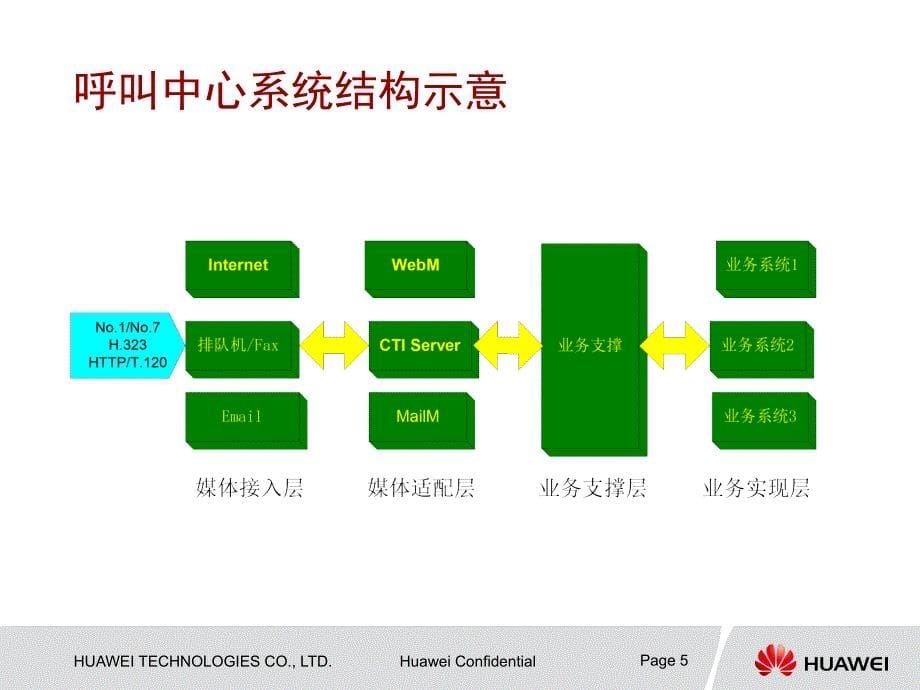 企业业务代理商培训cti34平台原理与结构培训胶片_第5页