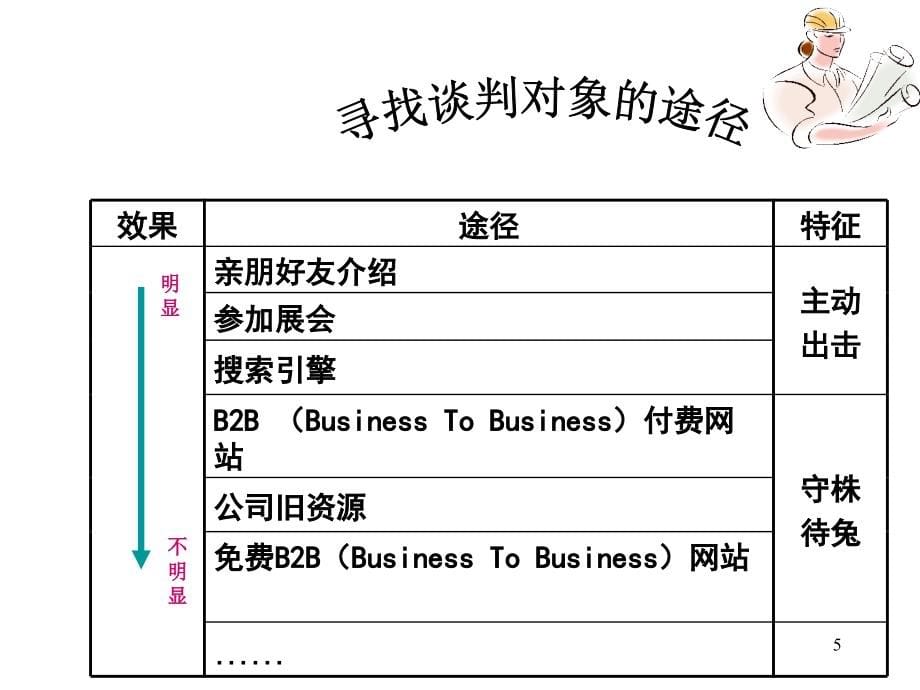 寻找谈判对象营造谈判开局气氛.ppt_第5页