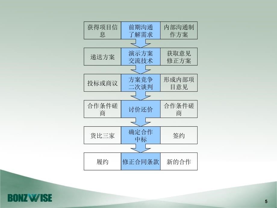 某集团项目谈判与沟通讲义.ppt_第5页