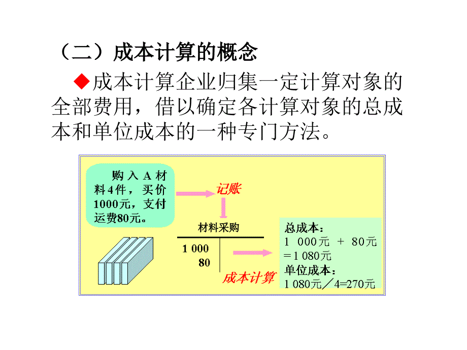 成本计算培训课件.ppt_第3页