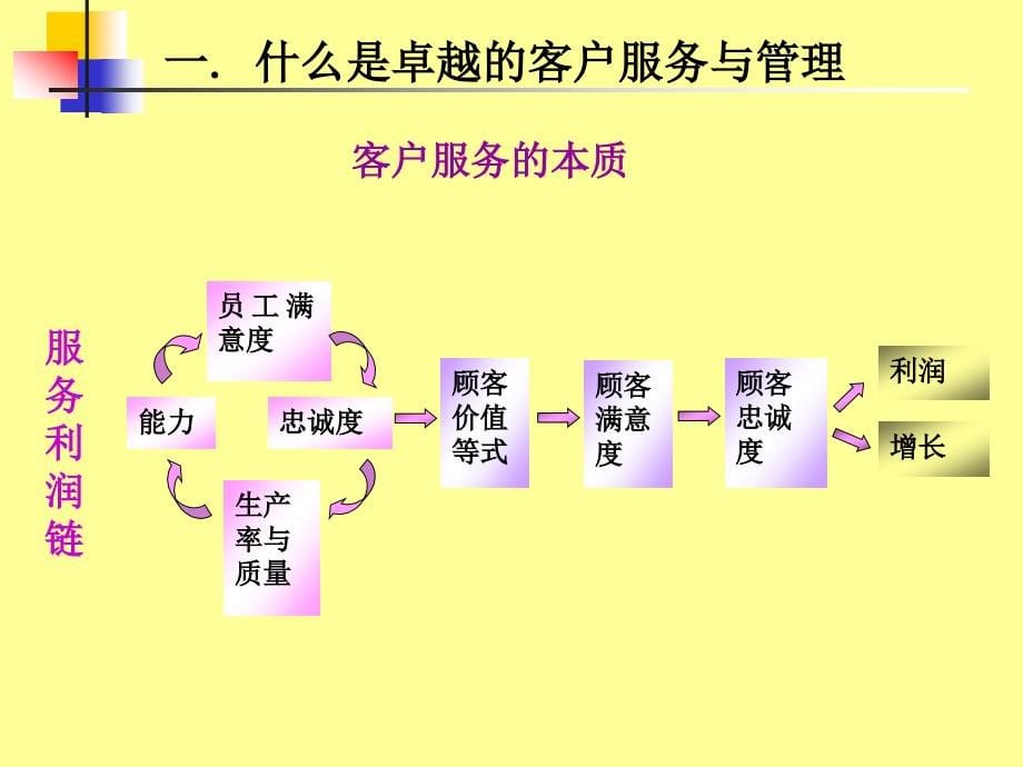 卓越的客户服务管理体系_第5页