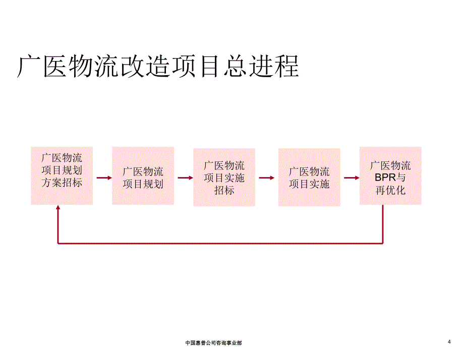 某医药公司物流改造项目规划方案.ppt_第4页