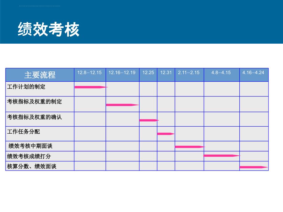 绩效考核流程介绍.ppt_第2页