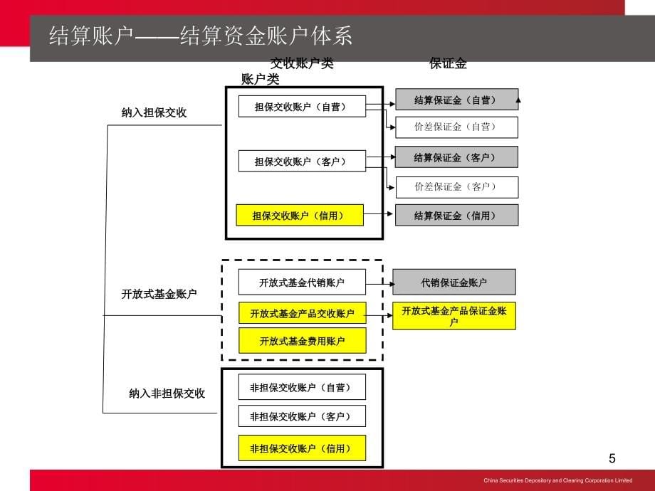 中国结算第二场结算业务业务培训_第5页