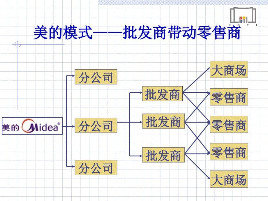 分销渠道建立讲义课件_第5页