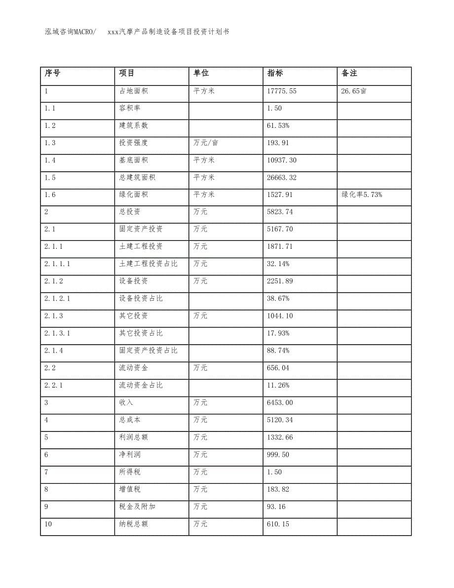 xxx汽摩产品制造设备项目投资计划书范文.docx_第5页