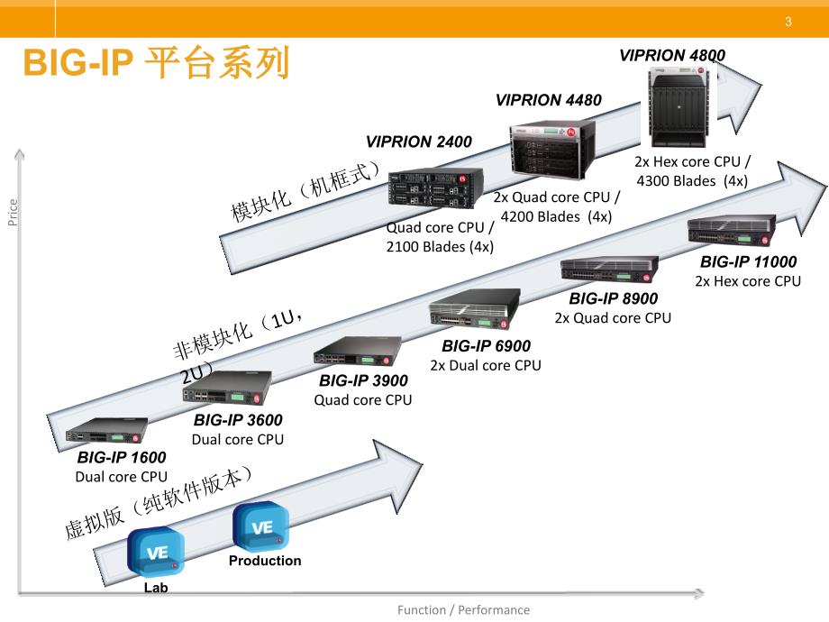 f5 viprion产品_第3页