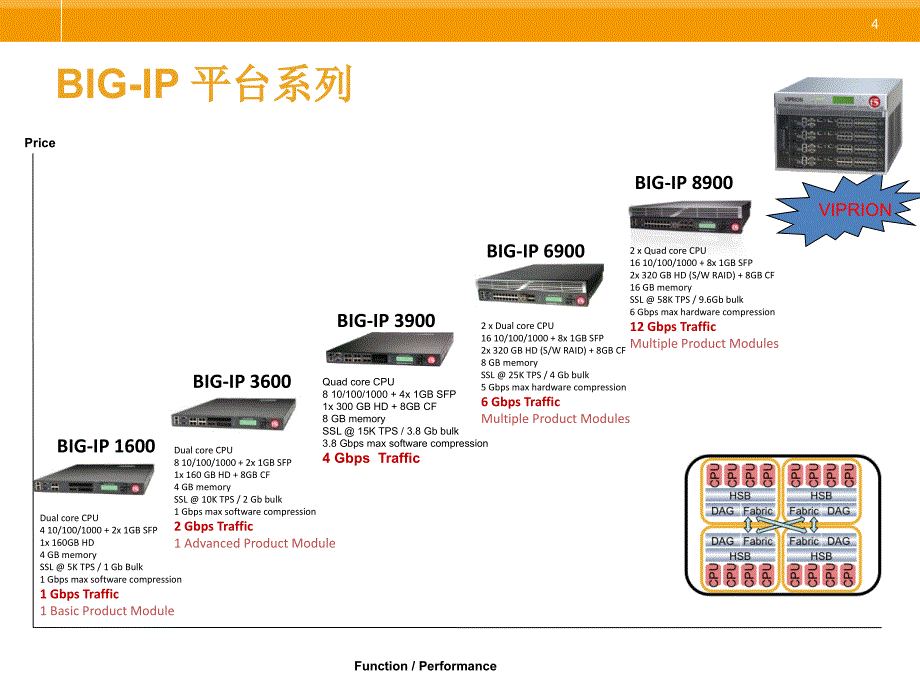 f5 viprion产品_第4页