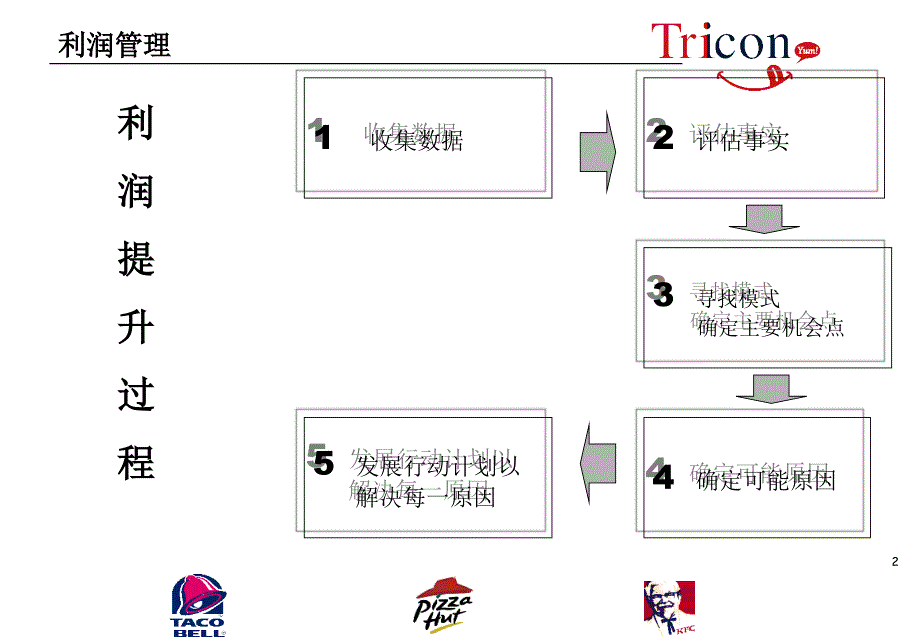 餐饮行业利润管理管家制度_2_第2页