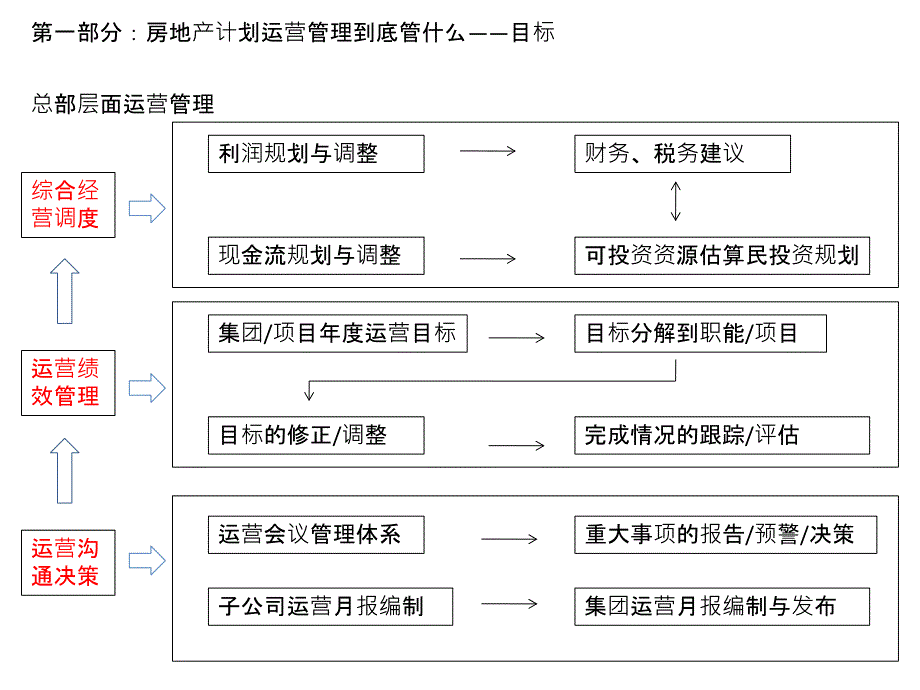 房地产计划运营管理教材.ppt_第1页