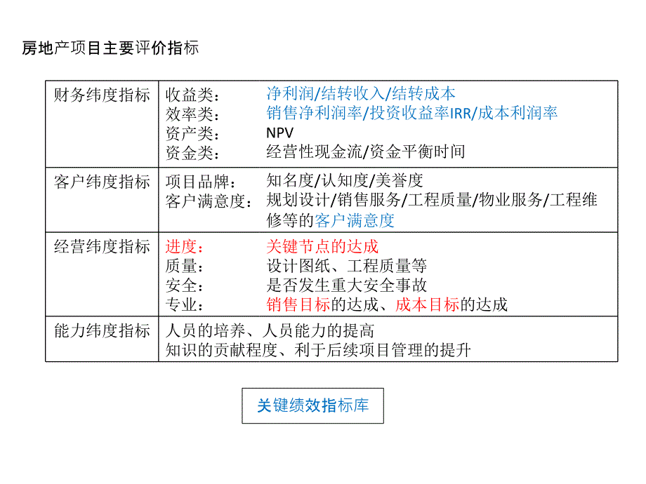 房地产计划运营管理教材.ppt_第3页