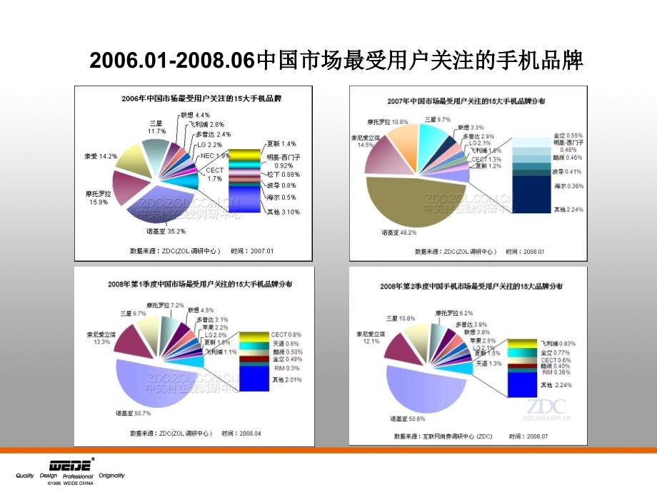 手机分析行业报告.ppt_第4页