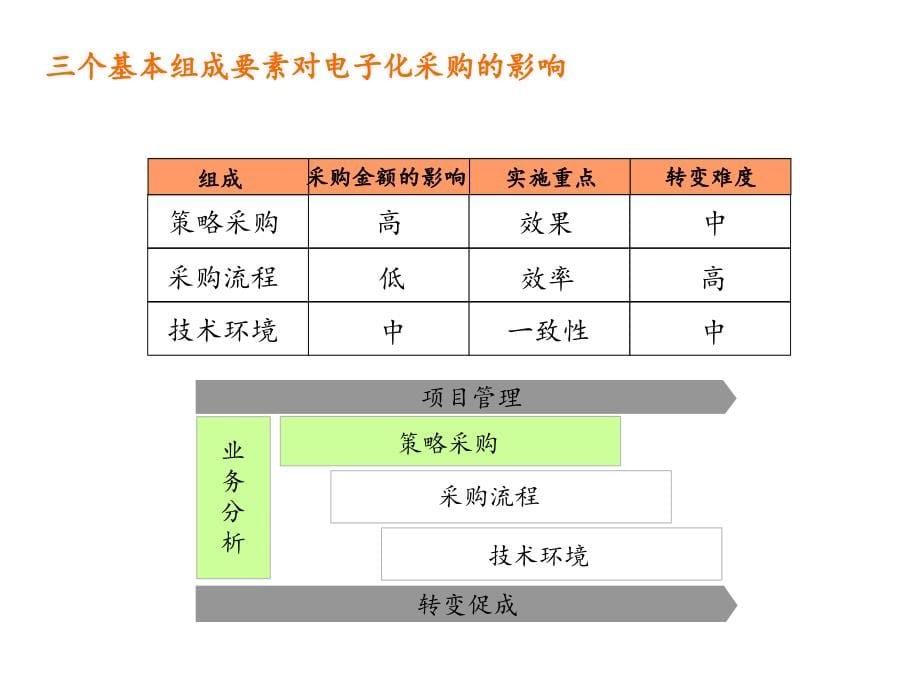 策略采购方法与流程培训课件.ppt_第5页