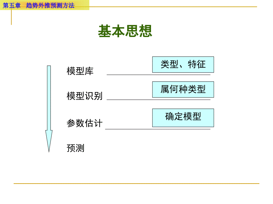 趋势外推预测方法简介.ppt_第3页