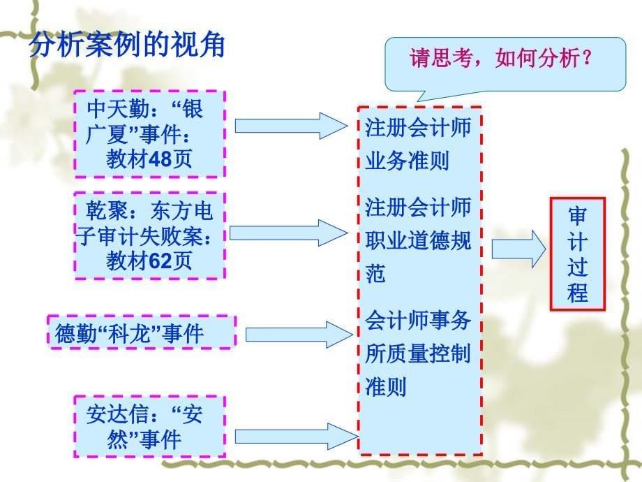 审计目标概述.ppt_第5页