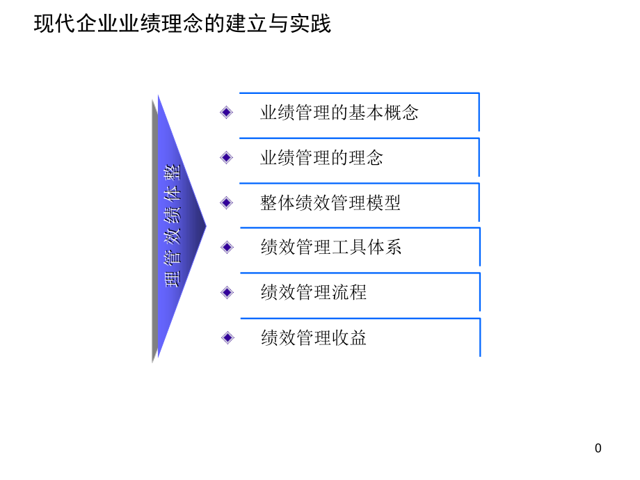 现代企业业绩理念的建立与实践课程.ppt_第1页