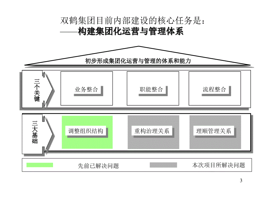 某药业集团化运营与管理方案设计框架.ppt_第3页