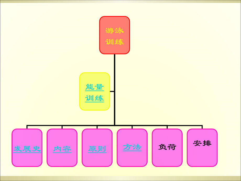 游泳训练发展史原则及方法.ppt_第2页