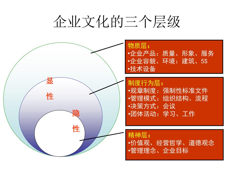 打造优秀的企业文化培训课程.ppt_第4页