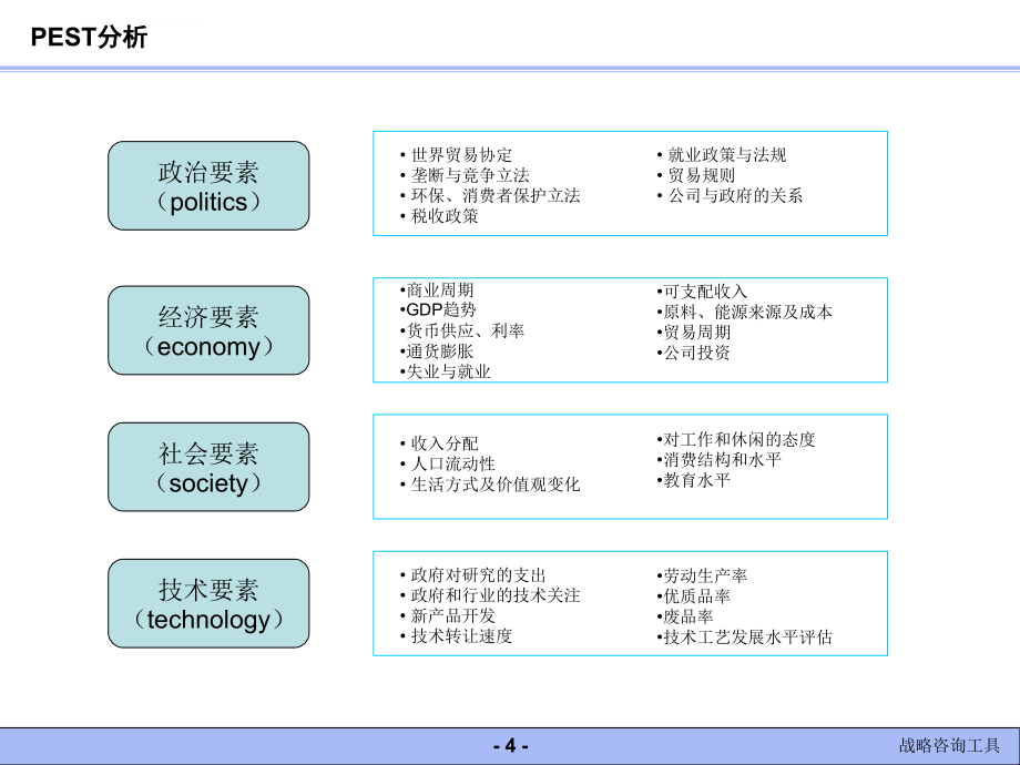 战略制定与决策常用工具.ppt_第4页