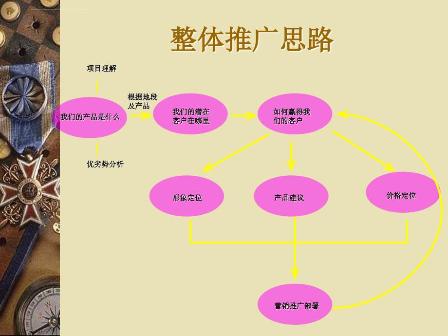 某房产代理有限公司营销策划实操案.ppt_第2页