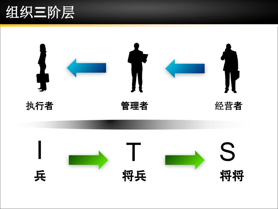 情境领导力培训教材.ppt_第4页