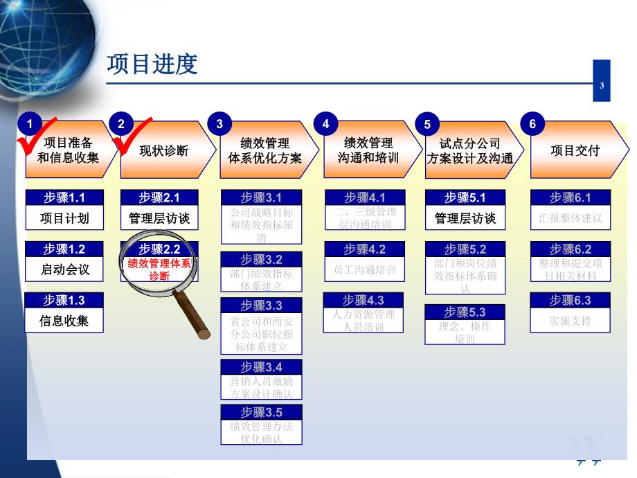 某公司绩效管理体系现状诊断报告.ppt_第3页