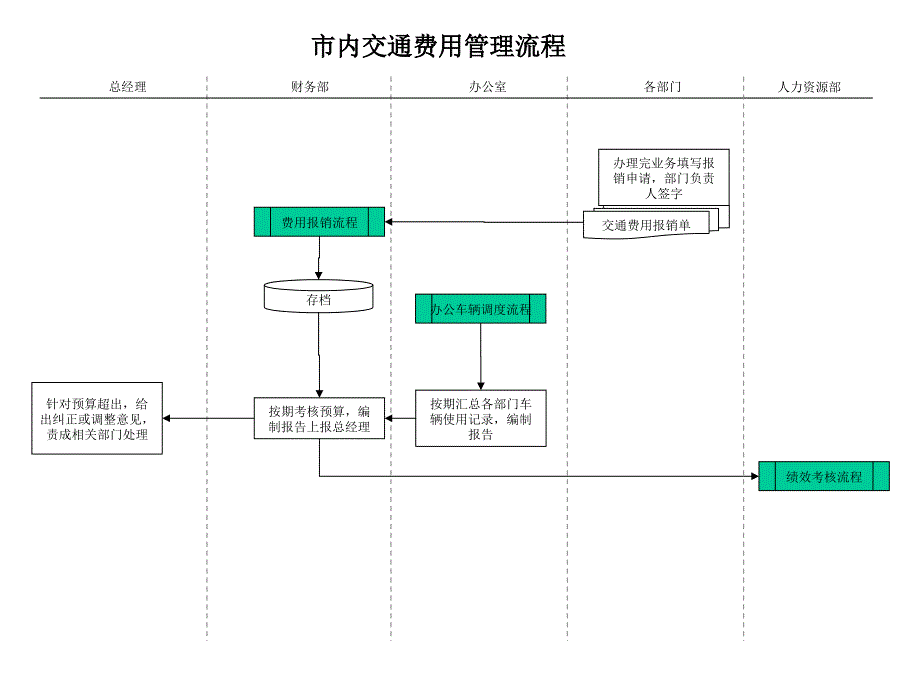 建筑行业办公室工作流程大全_12_第1页