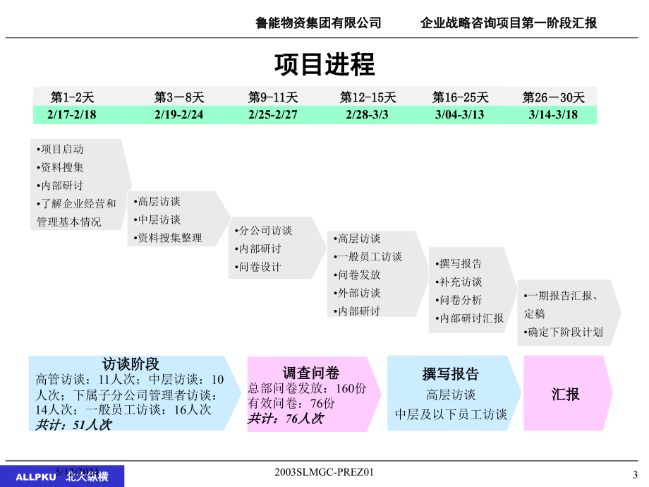 某集团公司战略咨询报告.ppt_第3页