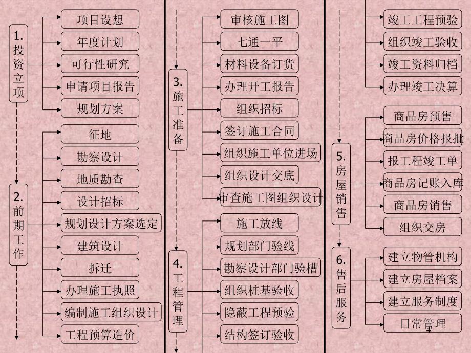 房地产开发流程及各环节所涉及的文件.ppt_第4页