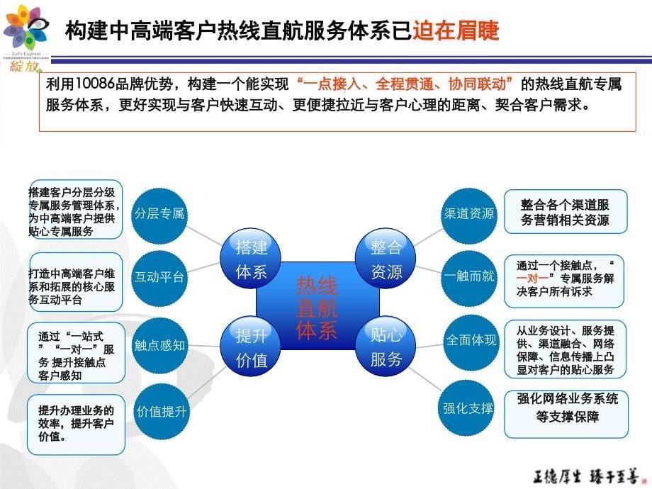 中高端客户热线直航专属服务体系_第5页