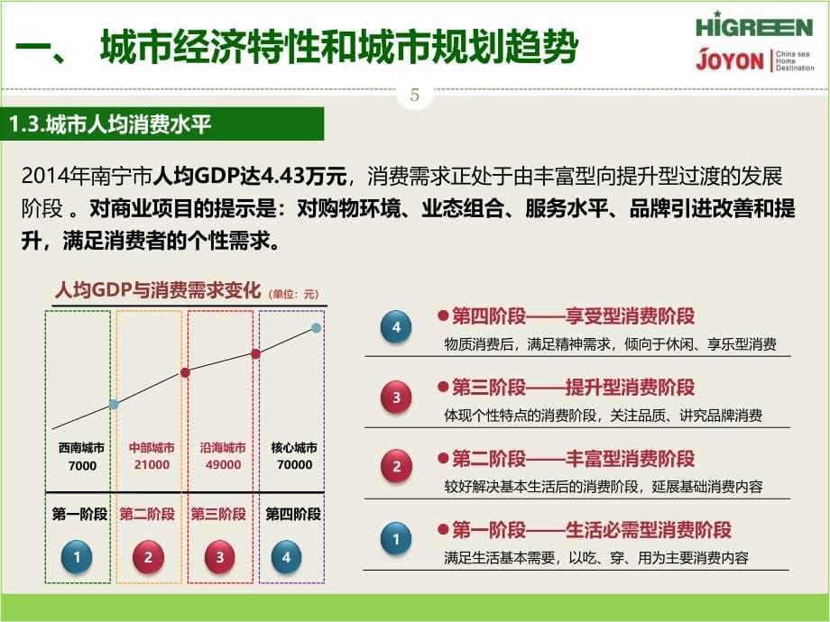 商业项目市场环境调研分析_第5页