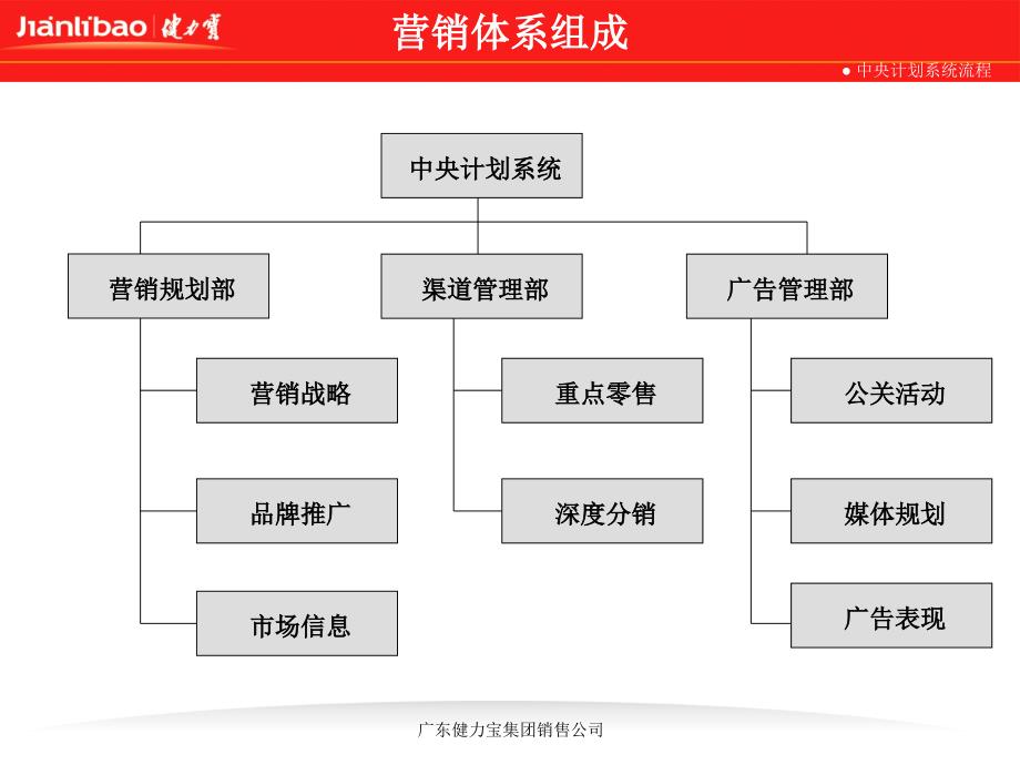 健力宝公司营销计划体系_第4页