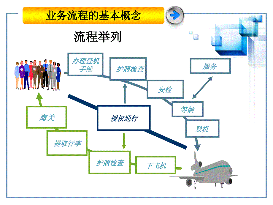 电信企业流程管理课件.ppt_第4页