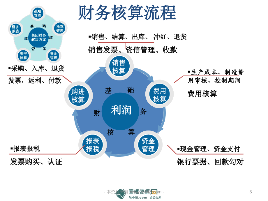 某矿业财务管理制度流程报表讲解教材.ppt_第3页