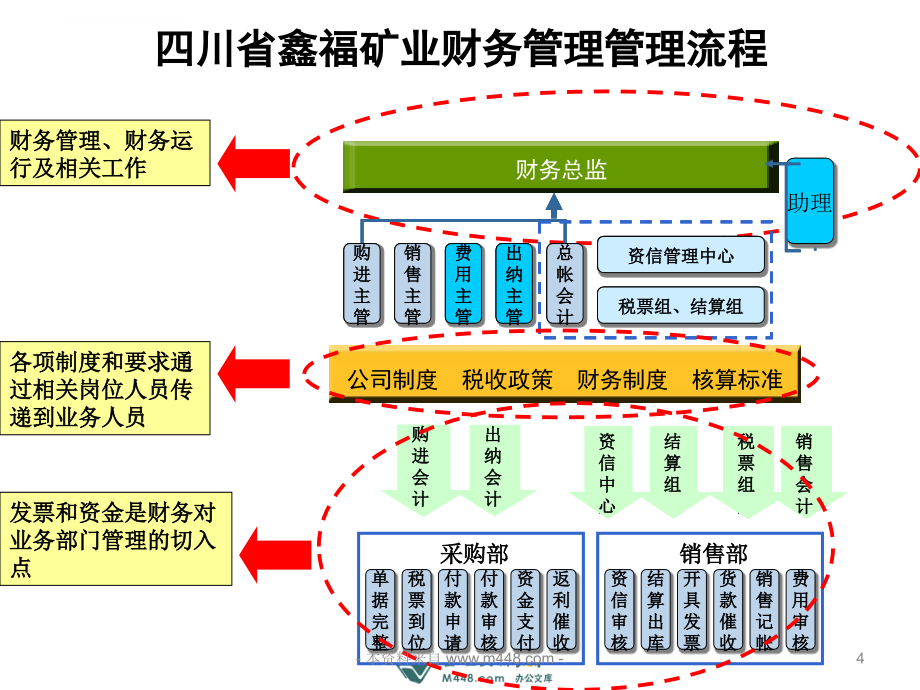 某矿业财务管理制度流程报表讲解教材.ppt_第4页