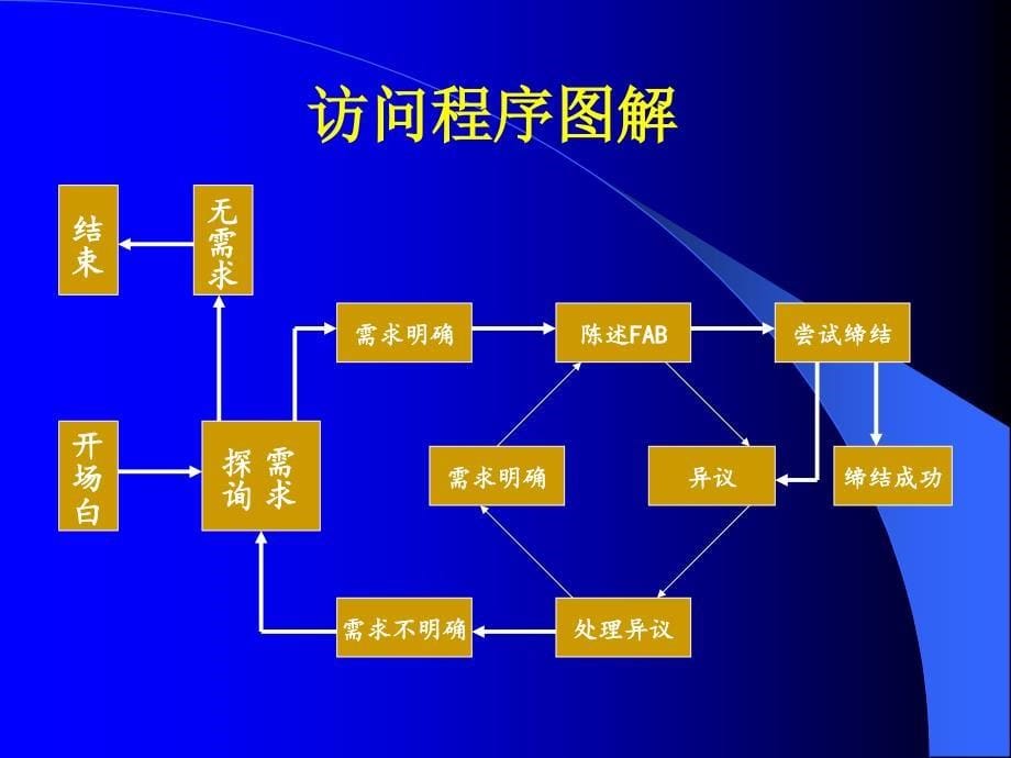 卓越销售技巧训练课件_第5页