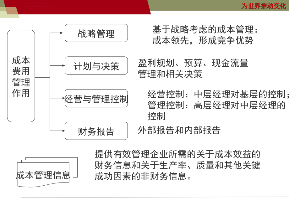 工厂成本控制及价值分析教材.ppt_第4页