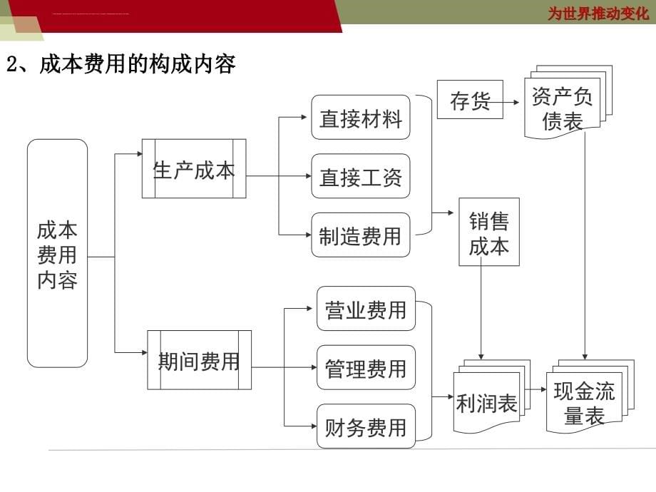 工厂成本控制及价值分析教材.ppt_第5页