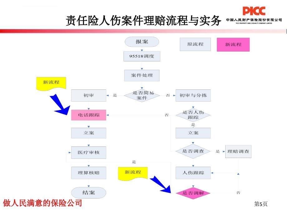 非车险人伤案件理赔流程与实务教材.ppt_第5页