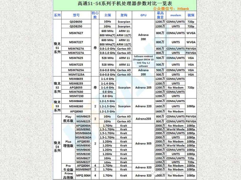 手机基本知识研发与测试认证讲义.ppt_第3页