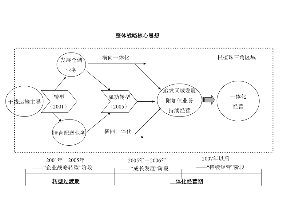 某公司物流发展战略咨询报告.ppt_第4页