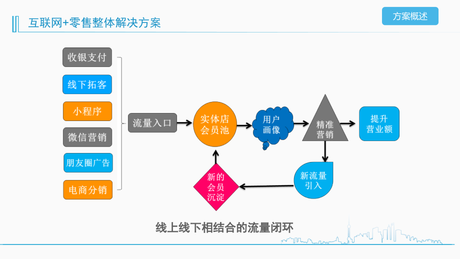 o2o智慧店铺解决方案_第4页