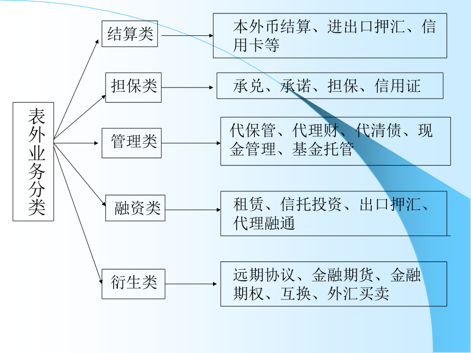 银行表外业务管理课件.ppt_第3页