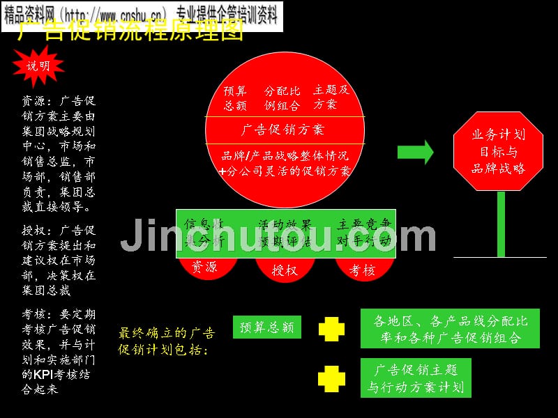 企业广告促销计划流程实施标准手册_第4页