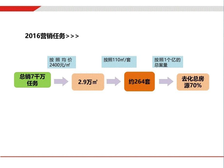 某楼盘营销推广方案.ppt_第5页