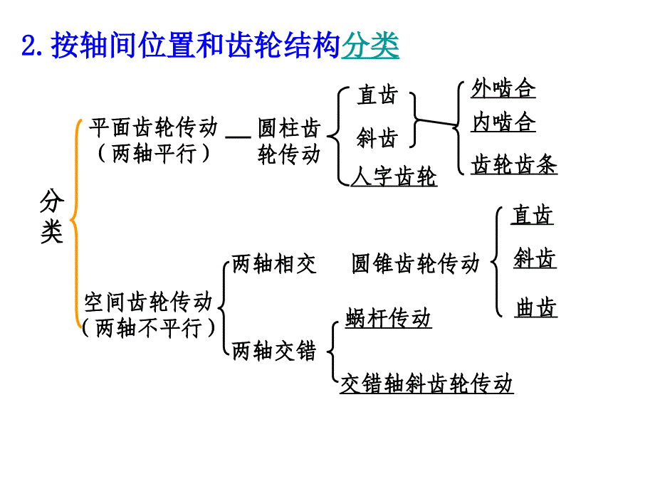 齿轮参数及配合设计_第2页