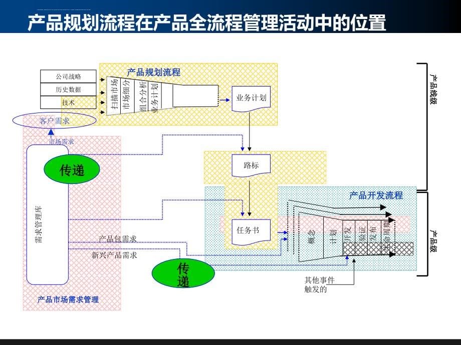 市场管理与产品规划课件.ppt_第5页