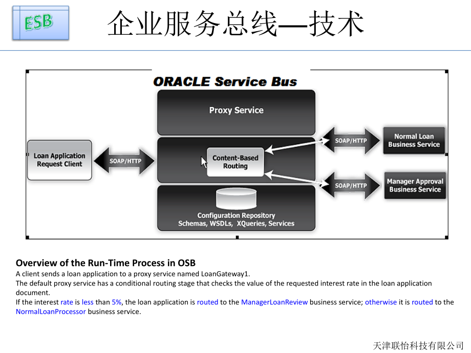 企业服务总线—技术培训课件_第3页