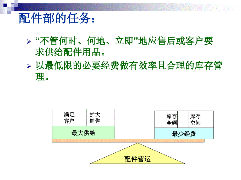 配件部的运营管理培训课件.ppt_第3页